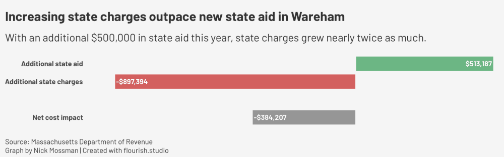 Higher state charges offset Wareham's increase in aid this year. 